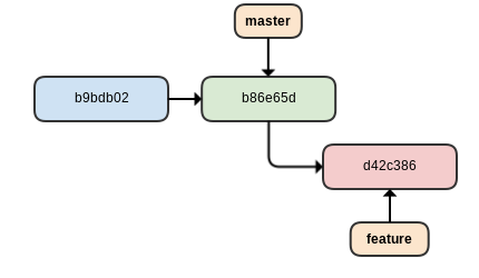 git pre-merge diagram with one commit
