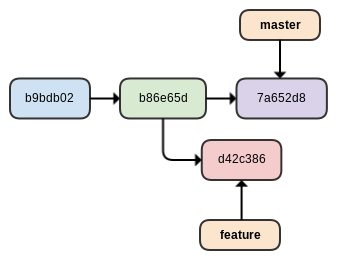 git branch diagram with divergent changes