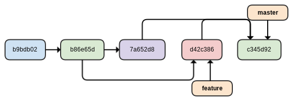 git merge diagram with merged branch