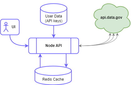 A simplified architecture diagram of the solution showing a UI with an API request to a Node server, retrieving API keys from a database, making calls to api.data.gov, then caching that data in Redis