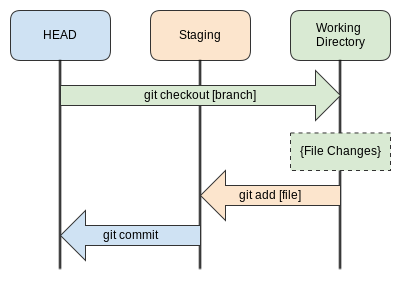 checkout and push workflow diagram
