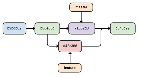 git merge diagram with merge commit