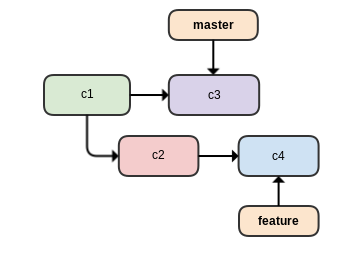 git rebase diagram with divergent changes