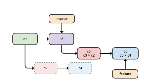 git rebase diagram with rewritten branch commits