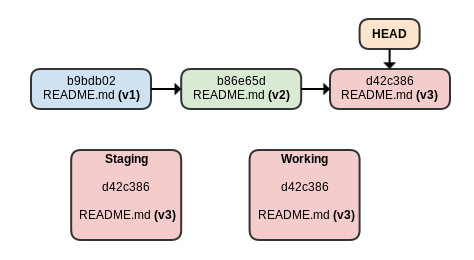 three states of a git repo