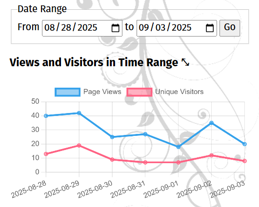 A screenshot of the analytics visualization UI with a line chart showing per-day visitors and page views over a week