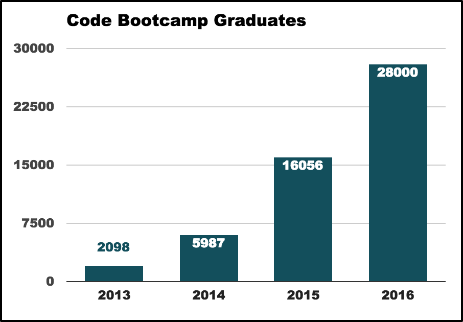 Code Bootcamp Market Growth