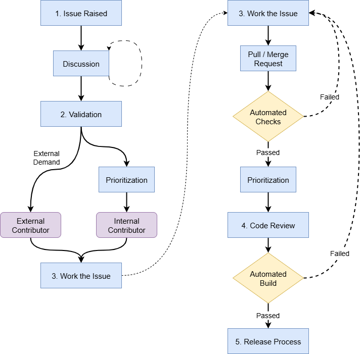 One possible OSS maintenance model A workflow diagram showing one possible model for open source maintenance. The main points are described in the article text.