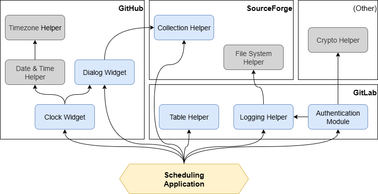 Notional application dependency diagram A diagram showing a notional "scheduling application" at the bottom and its open source dependencies moving upward. There are six direct and four indirect dependencies in the diagram, but many lines criss-crossing, showing how interdependent things can be even for a small application. The diagram also shows how these open source projects can be hosted on myriad different platforms.