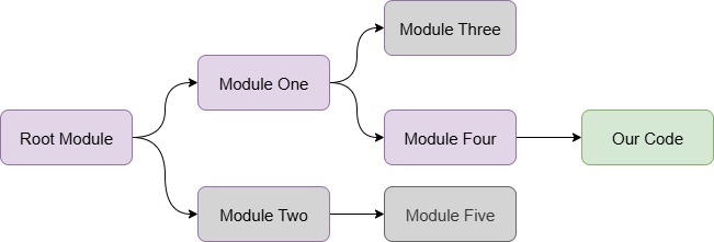 The interplay of dependencies for an upstream fix A diagram to support the upstream fix workflow below. It displays the different modules and their connections to one another.