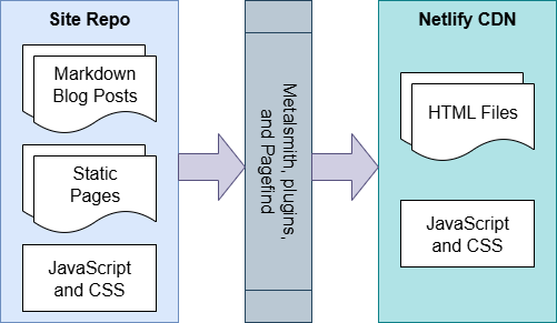 A diagram of this site's basic build process with source files on the left, metalsmith and pagefind in the middle which build the site to Netlify's Content Delivery Network on the right