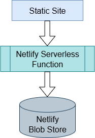 A diagram of process flow between the static site on the top, to the Netlify serverless function in the middle, and finally Netlify's Blob store at the bottom.