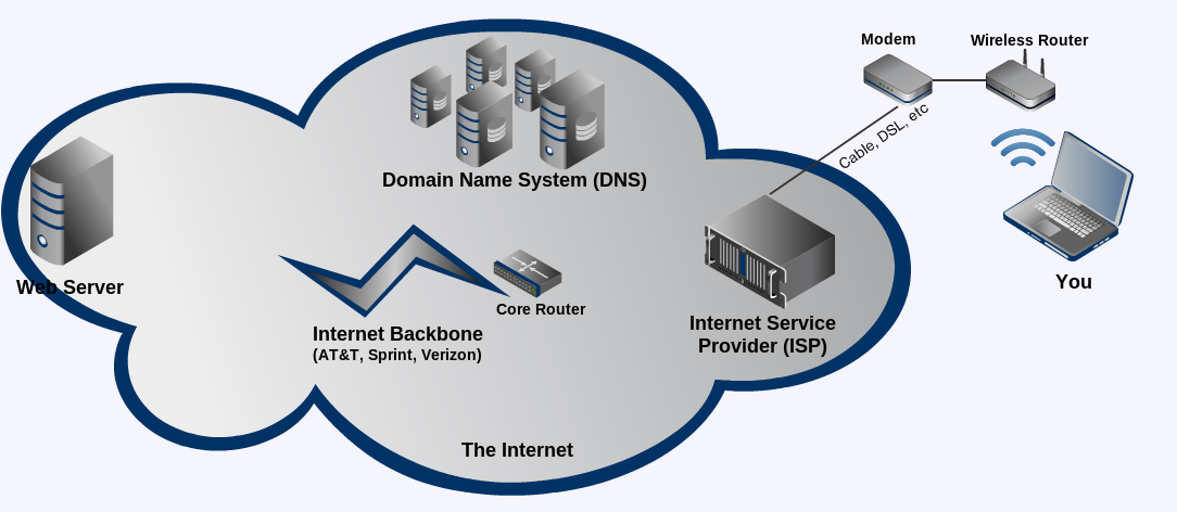 Доступ через web. Backbone сеть. ISP это в информатике. Backbone разъем Центральный сервер. Backbone Router примеры.