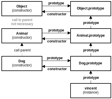 Prototype js. Иерархия Prototype. Js chaining Prototype. Прототип в программировании это.